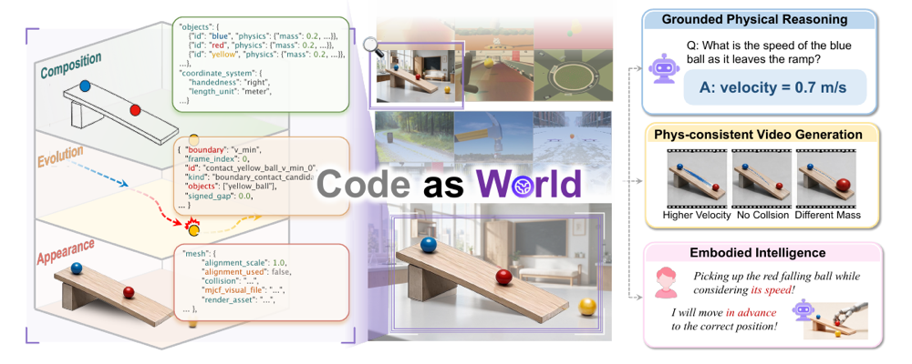 Code-as-World executable world representations