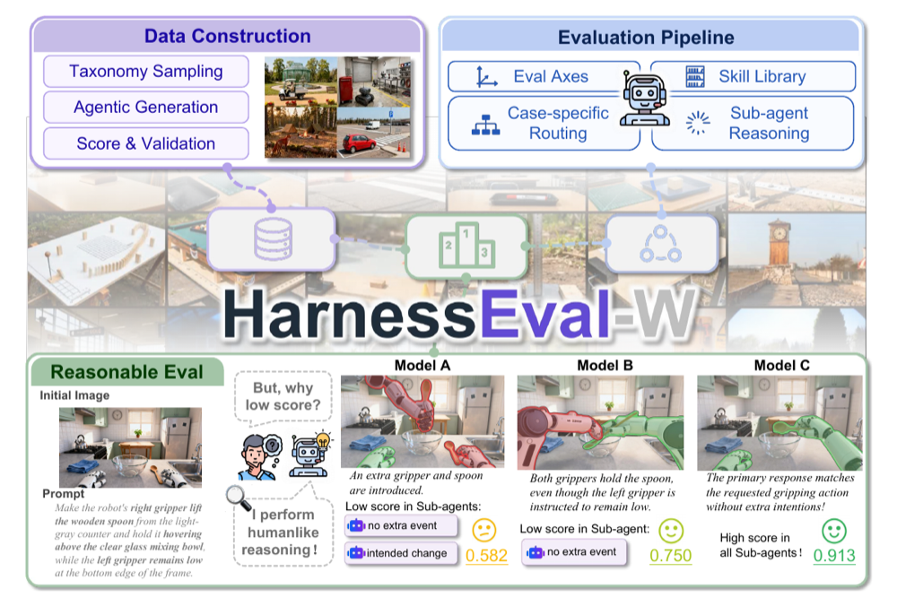 HarnessEval-W evaluation pipeline